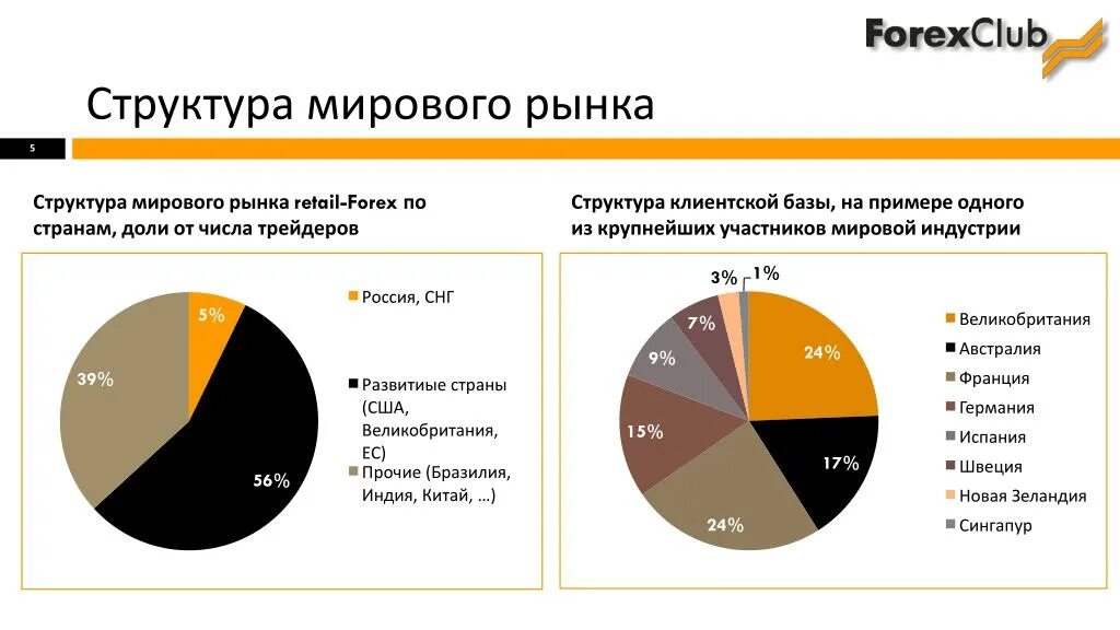 Международный рынок 4 5. Структура мирового рынка. Участники мирового рынка. Структура мировой торговли. Структура клиентской базы кабельного рынка.