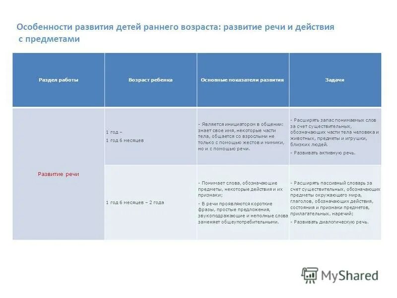 особенности раннего развития. раннее выявление детей с проблемами в развитии. задачи физического воспитания детей раннего и дошкольного возраста. специфика обучения детей раннего возраста. сенсорное воспитание цели и задачи.