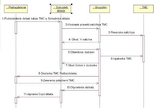 Диаграмма последовательности кооперации. Логическая диаграмма. учет материалов диаграмма последовательности. диаграмма последовательности оптовый склад. проектирование моделирования для магазин sequence diagram м.