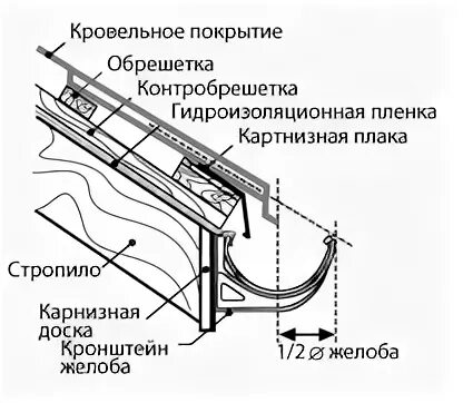 Узел крепления желоба. Узел крепления желоба. Узел крепления водосточного желоба. Крепление водосточной системы к профлисту. Узлы крепления водосточной системы к сэндвич панелям.