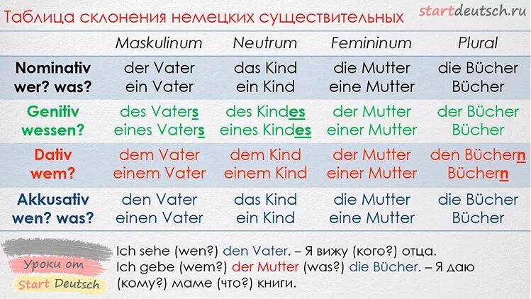 Склонение артиклей в дательном падеже в немецком языке. Склонение существительных и артиклей в немецком языке. Склонение прилагательных в винительном падеже в немецком языке. Окончания существительных в немецком языке таблица. Четверо в дательном падеже