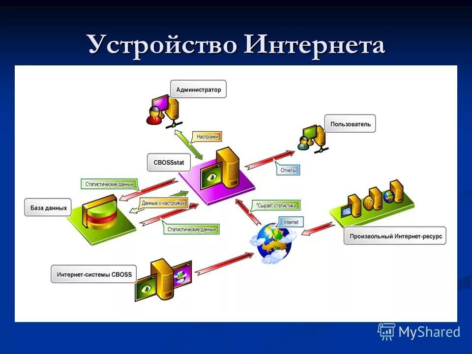 Интернет сети просто. Устройство интернета. Схема работы интернета. Принцип работы интернета. Схема устройства интернета.