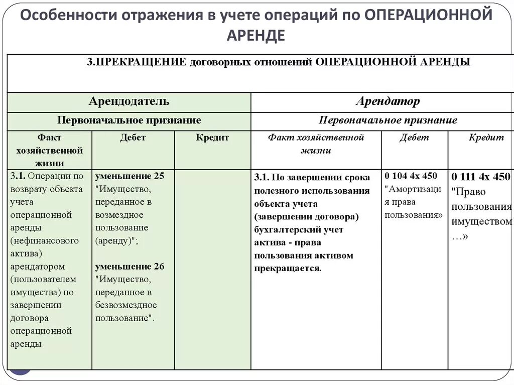 Учет операционной аренды