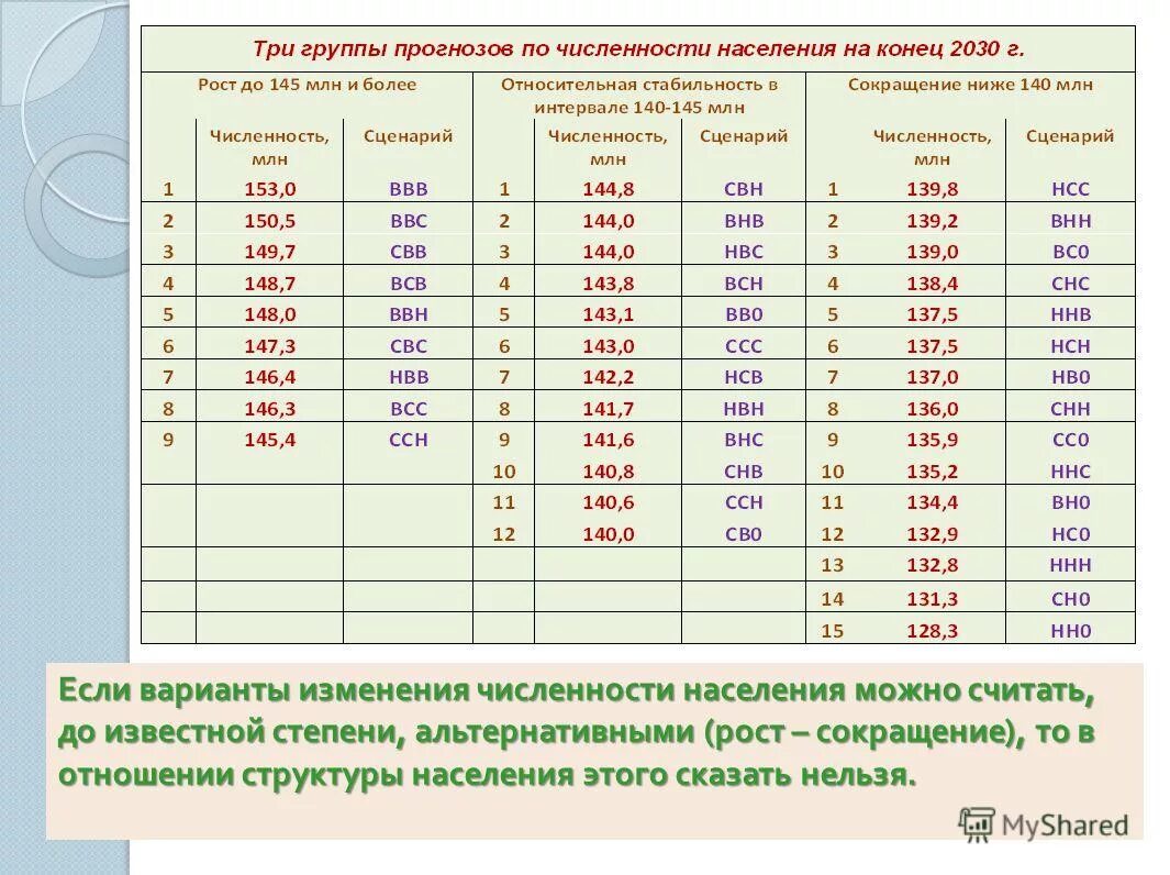 Сравните численность населения России 145 млн. Демография народонаселение и составе 2022. Демографический фактор МЕДСИ. Как изменилась численность и состав населения кубани
