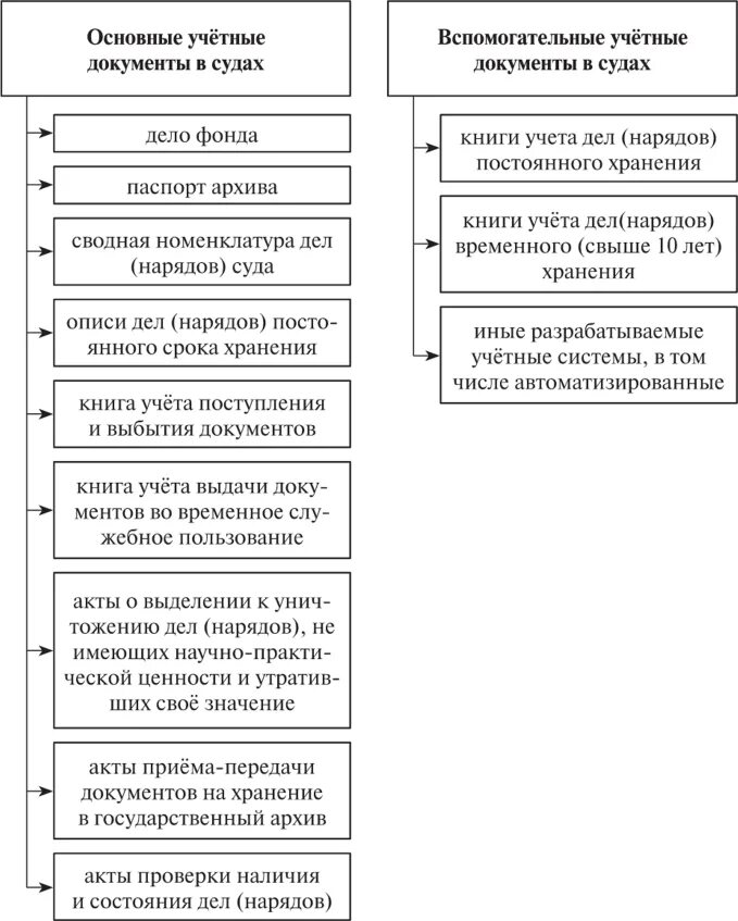 Организация документов в архиве суда. Учетные документы архива суда схема. Основные учетные документы в архиве суда схема. Основные учетные документы в судах. Перечислите основные и вспомогательные учетные документы архива.