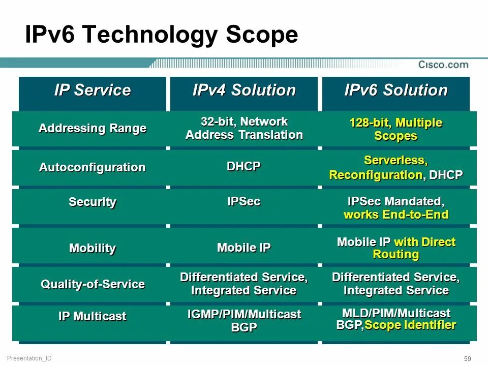 Ipv6 октеты. Ipv4 и ipv6 в Сиско. Технология ipv6. Особенности ipv6.