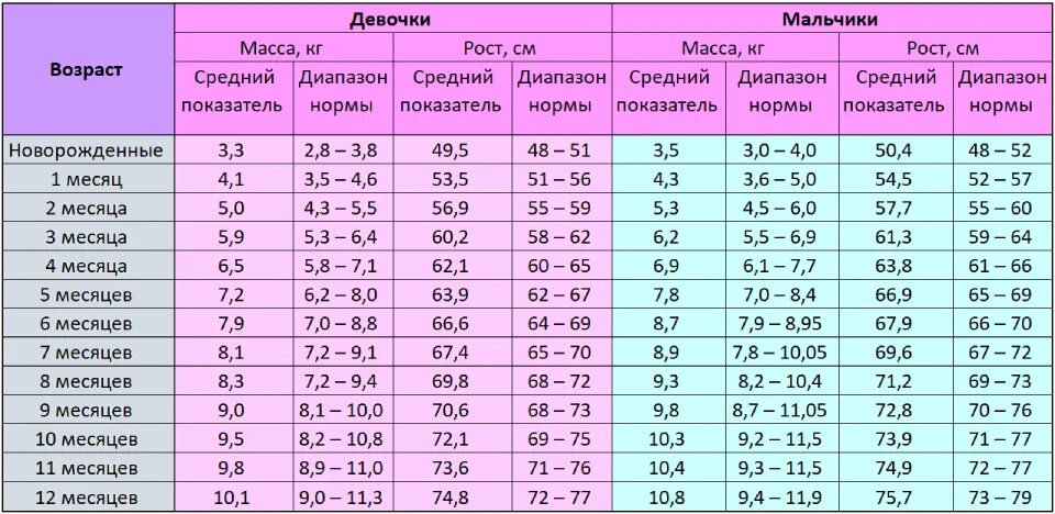 Сколько в день прибавляет новорожденный