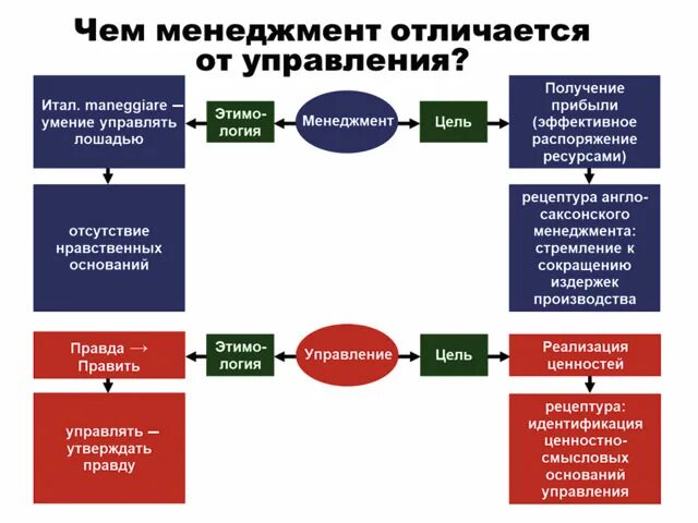 Чем отличается менеджмент от. Отличие менеджмента от управления. Чем отличается менеджмент от. Разница между менеджером и предпринимателем. Чем отличается менеджмент от.