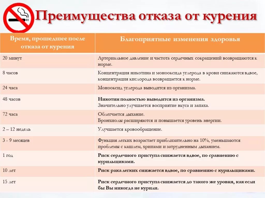 Отказ по возрасту. Отказ от курения. Методика отказа от курения. Советы при отказе от курения. Отказ от курения рекомендации.