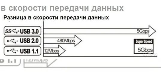 Скорость usb 1. Скорость передачи USB 3.2. Скорость юсб 2.0. USB 3.0 скорость передачи данных. Скорость юсб 2.0 и 3.0.