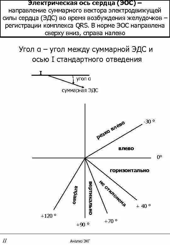 Определение электрической оси экг. Оси сердца на ЭКГ таблица. Нормальная ось сердца угол Альфа. Электрическая ось сердца норма.