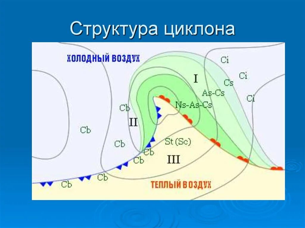 Теплый фронт циклона. Структура циклона. Структура циклона и антициклона. Тыловая часть циклона. Теплый сектор циклона.