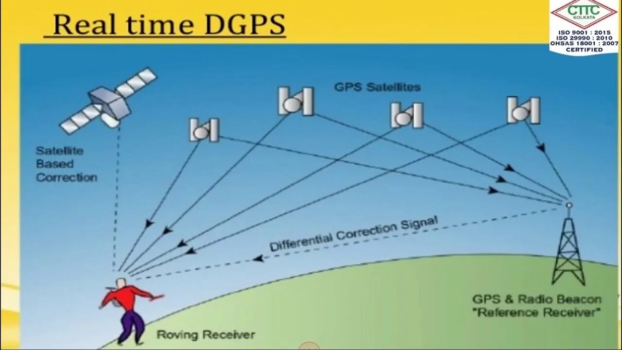 Gps position. Сигнал gps спутников. как работает gps. как работает система gps. структура сигнала gps.