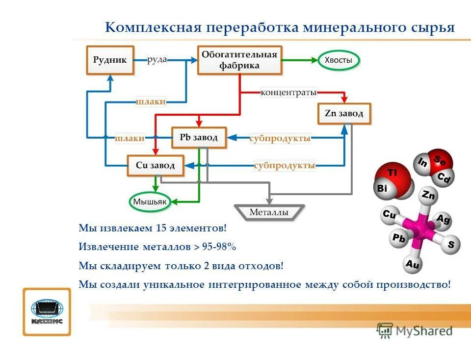комплексная переработка древесины. схема направления сырья на переработку. полнота и комплексность переработки сырья. комплексная переработка сырья примеры. комплексная переработка сырья примеры.