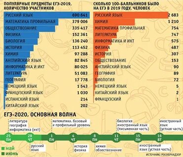 Какие языки сдают на егэ