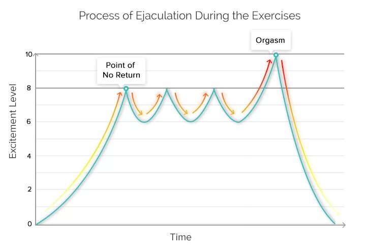 The world s best ejaculation contest. Женская эякуляция график. Average ejaculation. Ejaculation during Training. Accidental ejaculation during Exam.