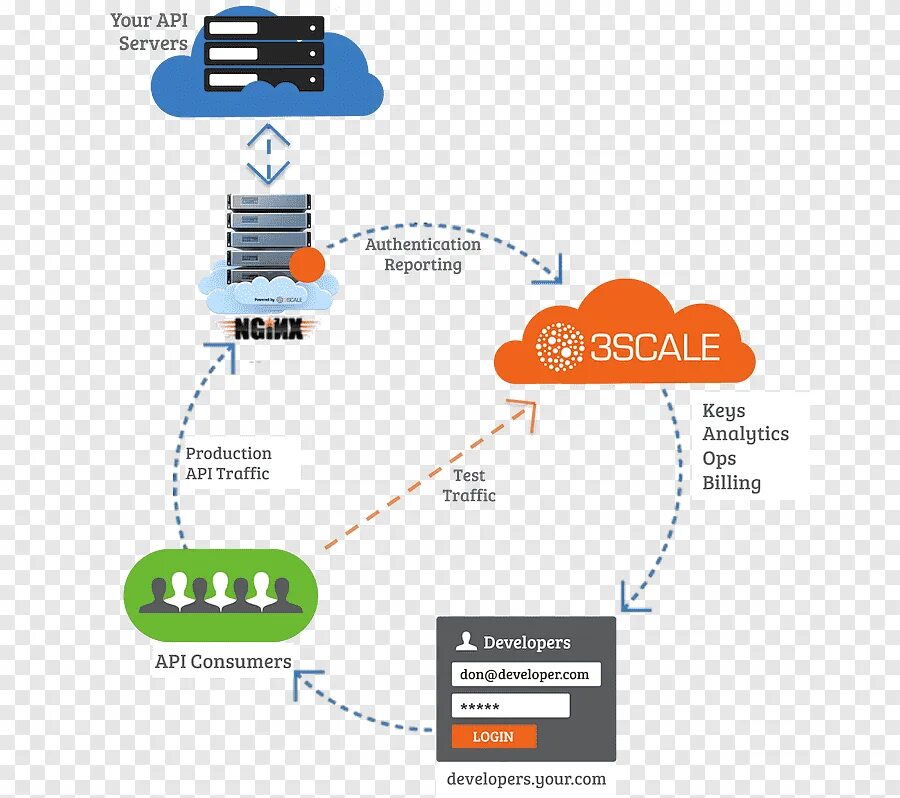 API. TLS Accelerator. API Management. Application Programming interface.