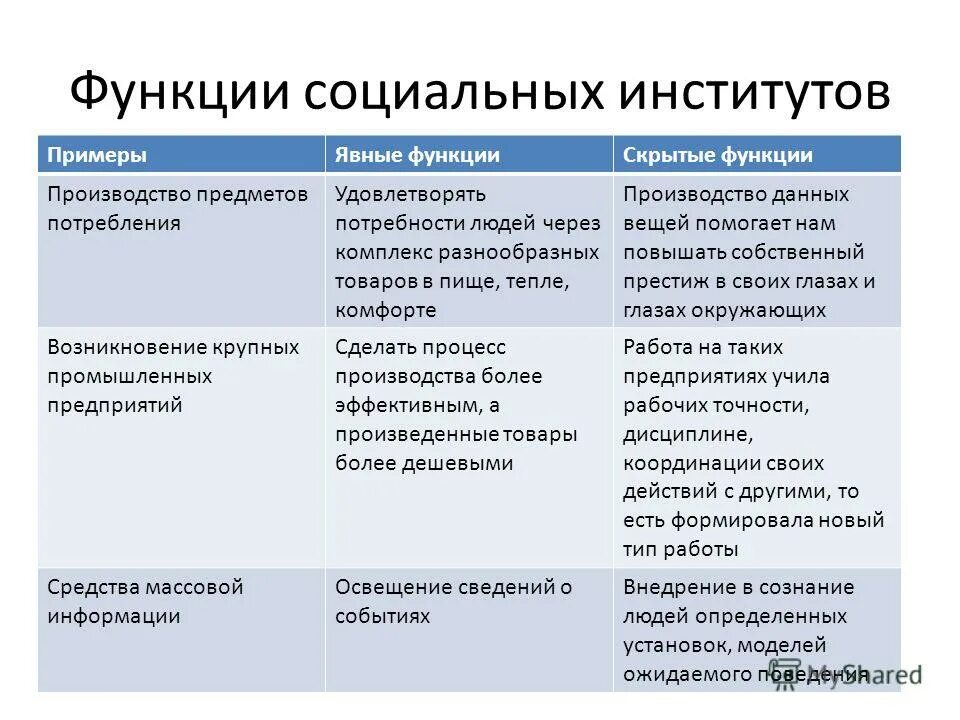 Функции и роль институтов