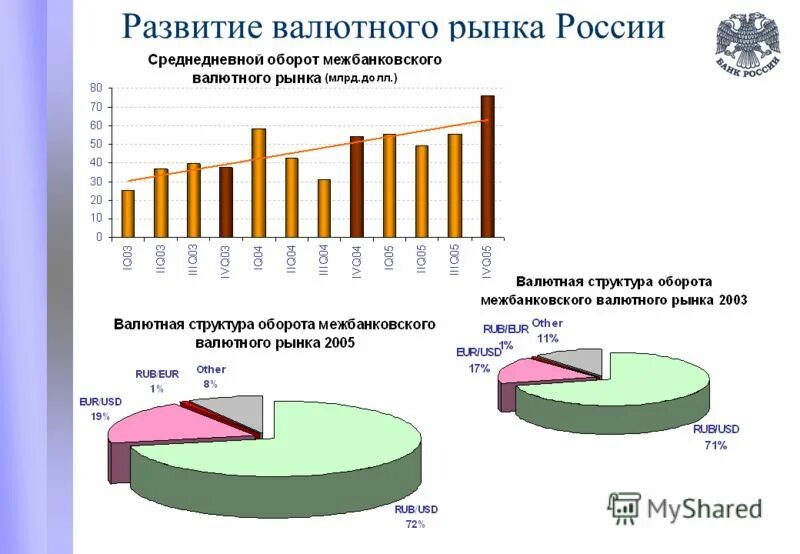 перспективы развития страхования. структура рцб в россии. направления развития финансового рынка россии 2019-2021. современные финансовые рынки. рынок e-commerce в сша структура.