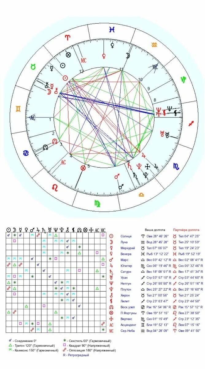 Совместимость по дате рождения между мужчиной синастрия. Натальная карта синастрия. Синастрия совместимость. Совместимость по дате рождения натальная карта. Совместить по дате рождения натальная карта.