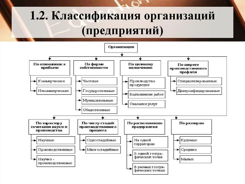 Дайте классификацию организациям. Классификация организаций предприятий. Классификацияпоедприяти. Классификация фирм и предприятий. Классификация предприятий схема.