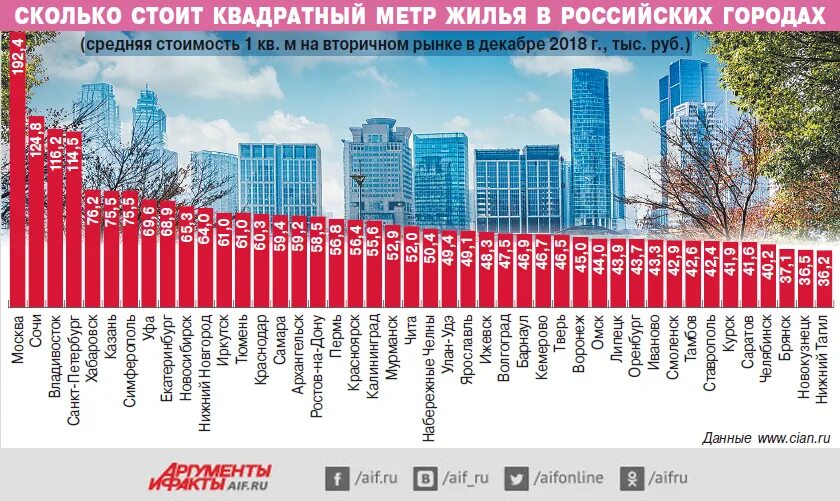 Насколько цена. Квадратный метр жилья. Рынок недвижимости по городам России. Карта рынка недвижимости России. Метр квадратный недвижимость.