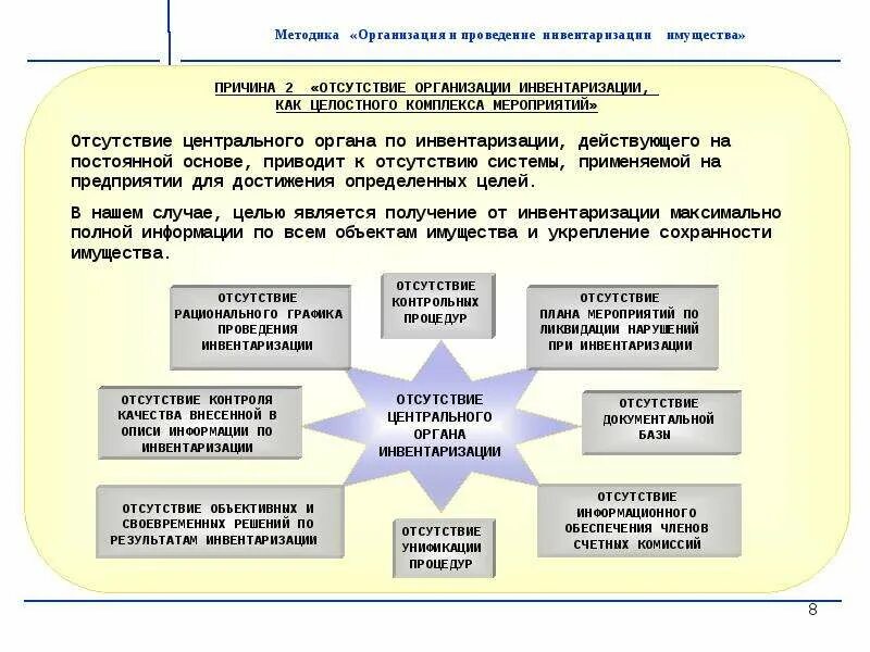 Порядок проведения инвентаризации таблица. Этапы проведения инвентаризации схема. Схема проведения инвентаризации основных средств. Схема инвентаризации имущества. Инвентаризация руководство