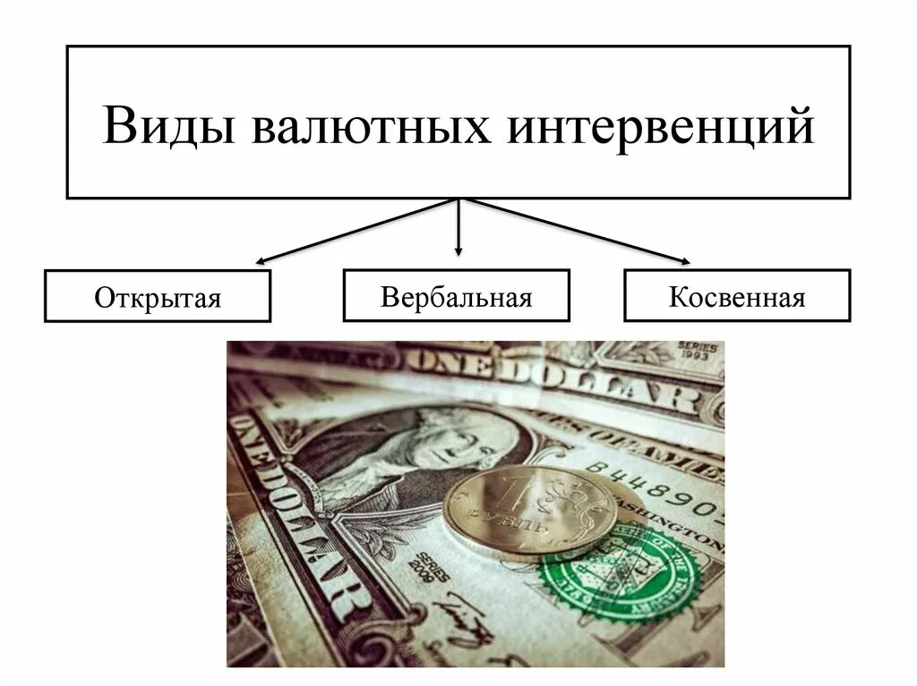 Нужна ли валютная. Виды валютных интервенций. Валютные интервенции презентация. Валютный рынок. Валютные счета виды.