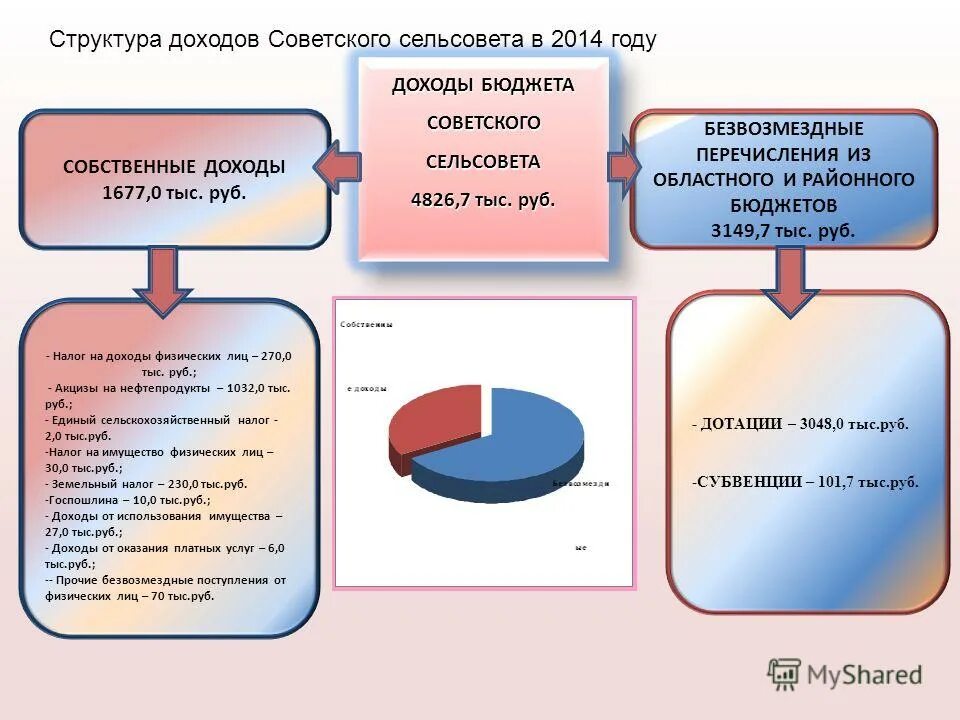 решение о бюджете сельсовета. ндфл по способу зачисления в бюджет. решение о бюджете сельсовета. "этапы составления проекта госконтракта". кто утверждает бюджет сельского поселения?.