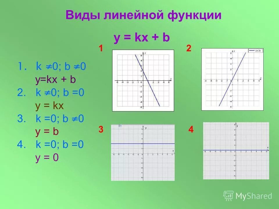 R 0 b 0 график. R 0 b 0 график. К 0 b<0 график. K>0 b>0 график. График прямой линейной функции.