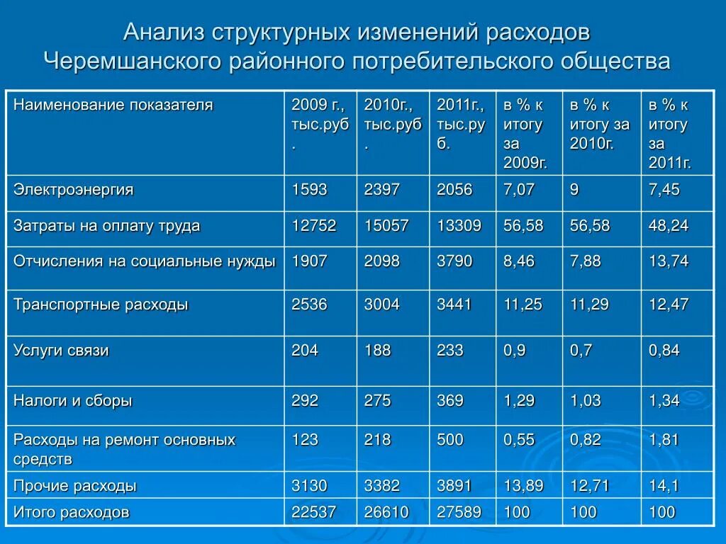 Анализ структурных изменений. Анализ структурированных данных. Пример структурированных данных. Структурированные данные примеры. Анализ изменения затрат