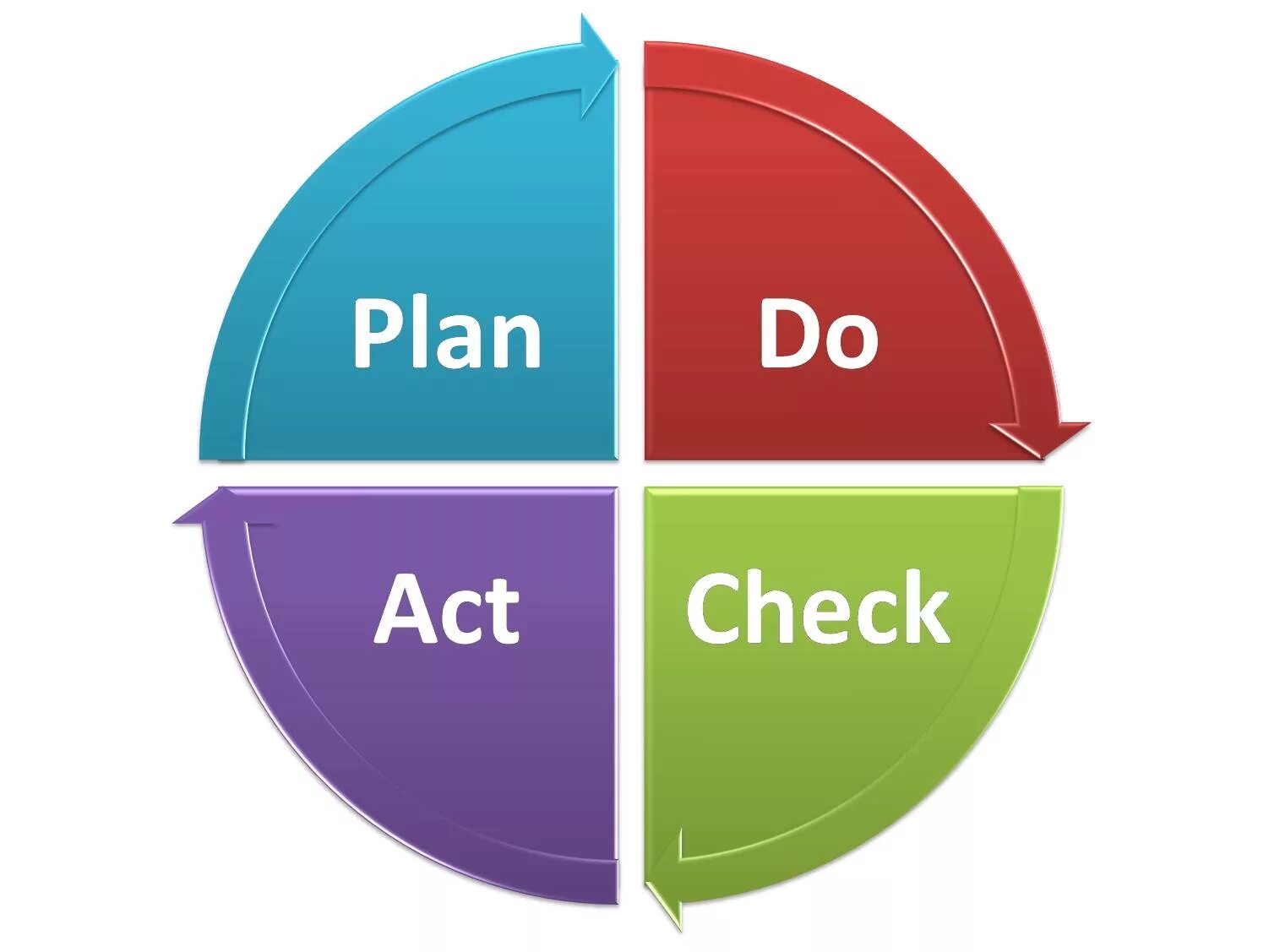 Цикл Деминга «Plan – do – check – Act». Модель PDCA. Цикл PDCA. Цикл Plan do check Act. Plan do check