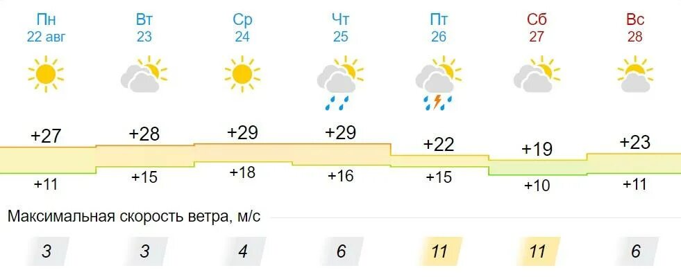 Погода в кирове на 7 дней. Синоптик Киров. Погода Киров на неделю. Прогноз погоды Киров. Погода в Кирове Кировской области.