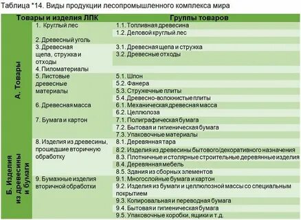 Отрасли лесной промышленности таблице