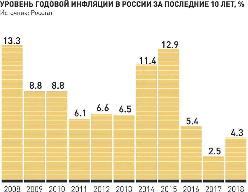 Размер уровня инфляции. Инфляция в россии по годам. уровень инфляции в россии. реальный уровень инфляции в россии. уровень инфляции по годам.