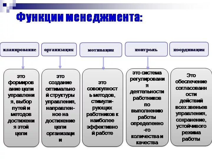 Функции основных управляющих