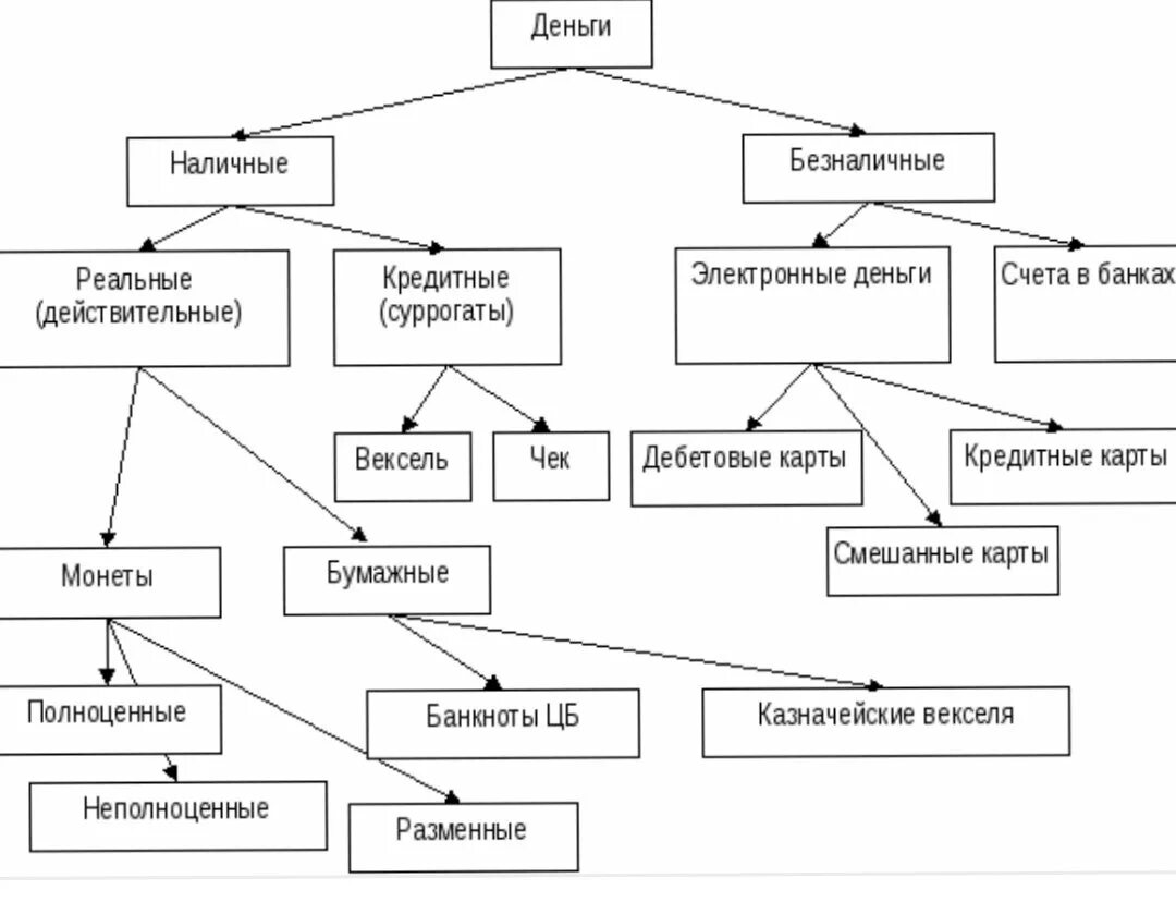 Наличные деньги существуют в форме. Формы денег схема. Виды денег схема экономика. Составить схему виды денег. Классификация безналичных денег.