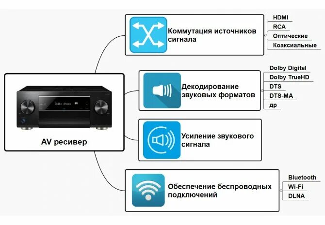 Ресивер Pioneer 5.1. Как подключить av ресивер. Подключение av ресивера. Как подключить ЦАП К ресиверу. Можно подключить приставку к ноутбуку