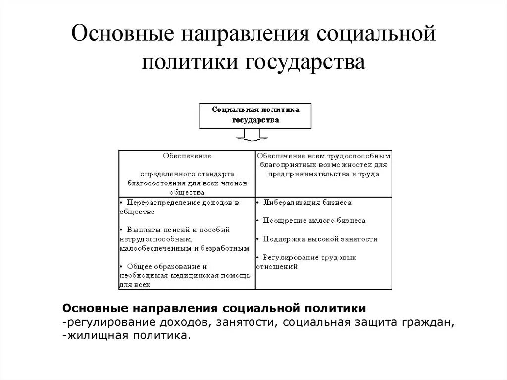 Экономическая политика государства термин. Перечислите основные направления социальной политики государства. Таблица направление социальной политики государства. Основные направления социальной политики государства схема. Направления реализации социальной политики государств.