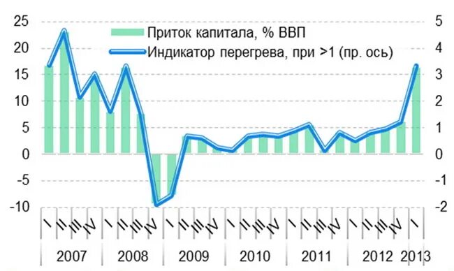 Приток капитала россия. Приток капитала 2022. Перегрев экономики график. Показатели перегрева финансовых рынков. Индикаторы притока капитала в российскую экономику.