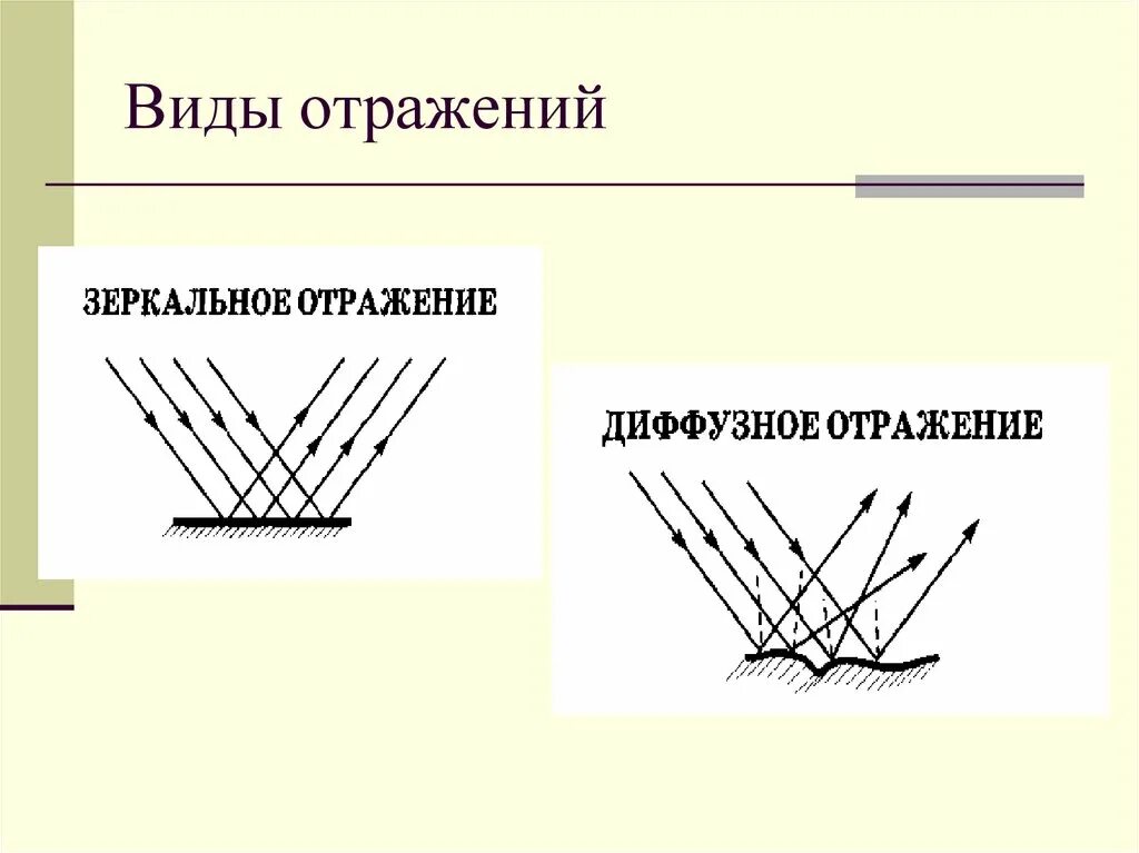 Зеркальное и диффузное ОТР. Зеркальное и диффузное отражение света. Типы отражения света. Зеркальное отражение и рассеянное отражение. Зеркальное и диффузное отражение