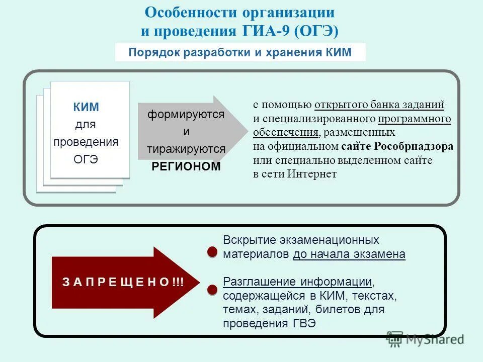 Раздатка огэ. Правила проведения ОГЭ. Организация и проведение ГИА. ОГЭ процедура проведения. ОГЭ порядок проведения ОГЭ.