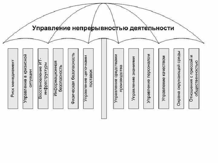 План обеспечения непрерывности бизнеса. План непрерывности деятельности. Управление непрерывностью бизнеса. План обеспечения непрерывности бизнеса пример.