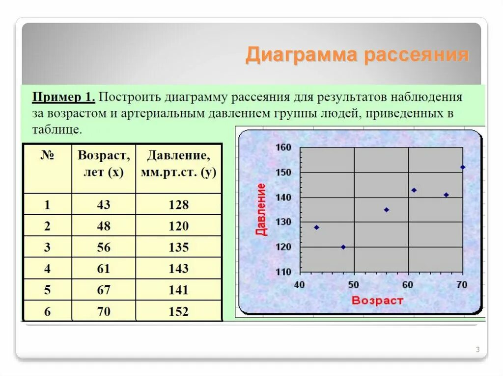 Диаграмма рассеяния. Графики рассеяния. График корреляции. Диаграмма разброса (рассеяния).