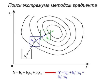 Наискорейшего спуска