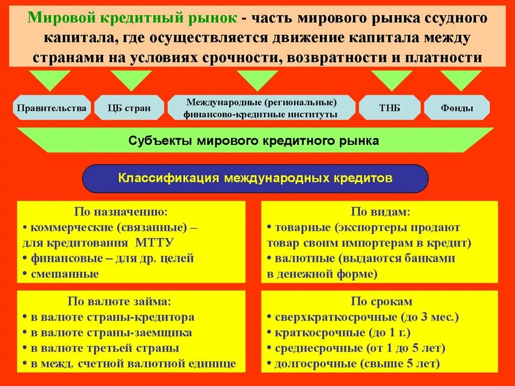 Основные международные рынки