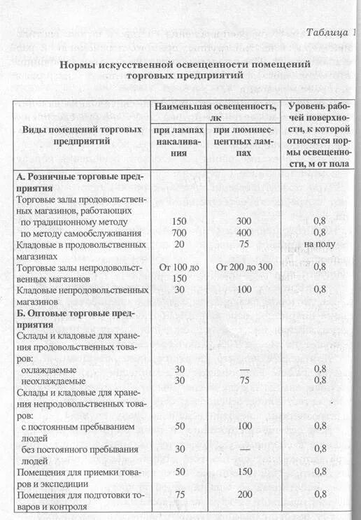 Нормы подсобных помещений