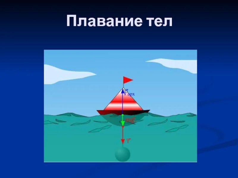 Плавание тел. Gkdfybt NTK. Условия плавания тел. Тело плавает физика. Формула плавания физика