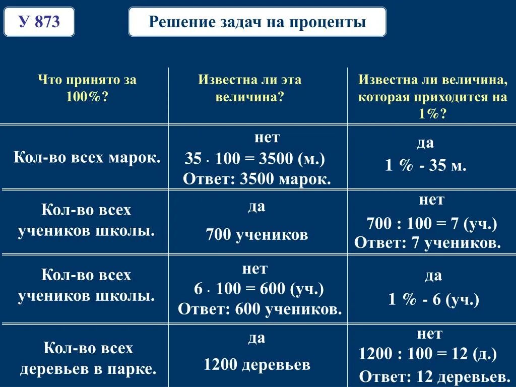 Как решать проценты 6. Решение задач на проценты. Задачи на проценты решение с решением. Кактрегать задачи на проценты. Как решшать задачи рапроценты.