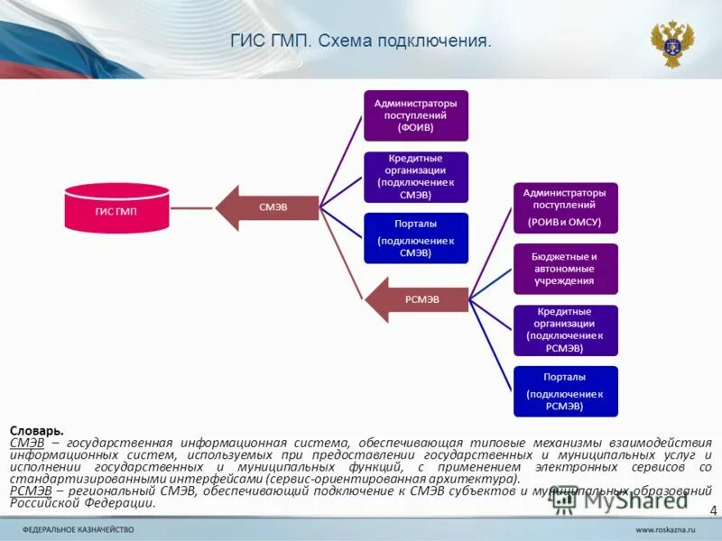 Создание и использование государственных информационных систем. Классификаторы стандартизации. Государственные информационные системы. Гис гмп схема. Интеграция платежных систем гис гмп.